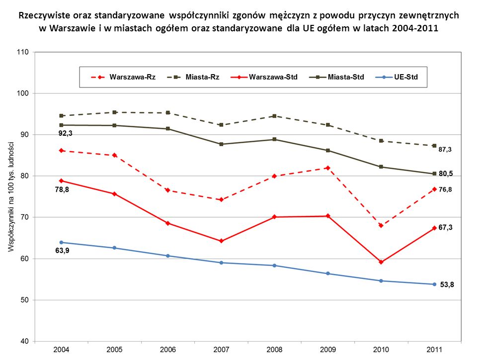 Rzeczywiste oraz standaryzowane współczynniki zgonów mężczyzn z powodu przyczyn zewnętrznych w Warszawie i w miastach ogółem oraz standaryzowane dla UE ogółem w latach