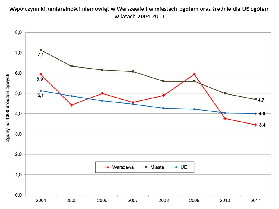 Współczynniki umieralności niemowląt w Warszawie i w miastach ogółem oraz średnie dla UE ogółem w latach