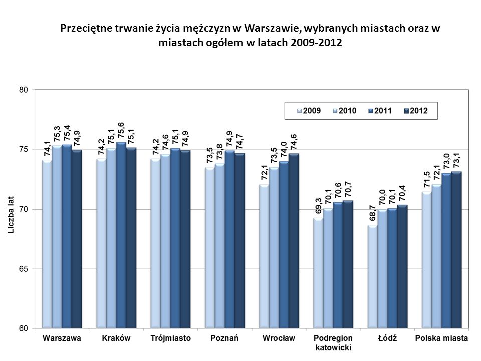 Przeciętne trwanie życia mężczyzn w Warszawie, wybranych miastach oraz w miastach ogółem w latach