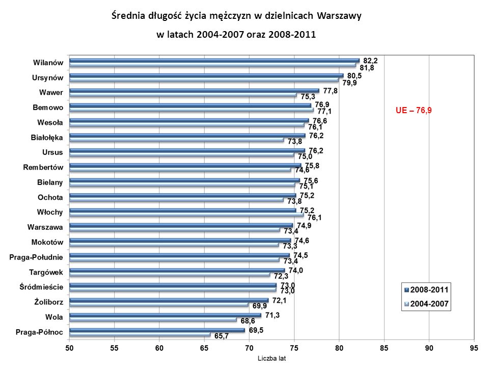 Średnia długość życia mężczyzn w dzielnicach Warszawy