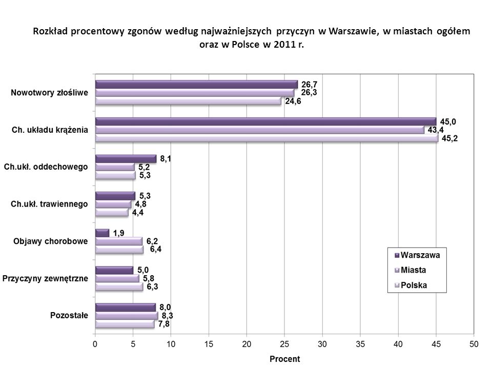 Rozkład procentowy zgonów według najważniejszych przyczyn w Warszawie, w miastach ogółem oraz w Polsce w 2011 r.