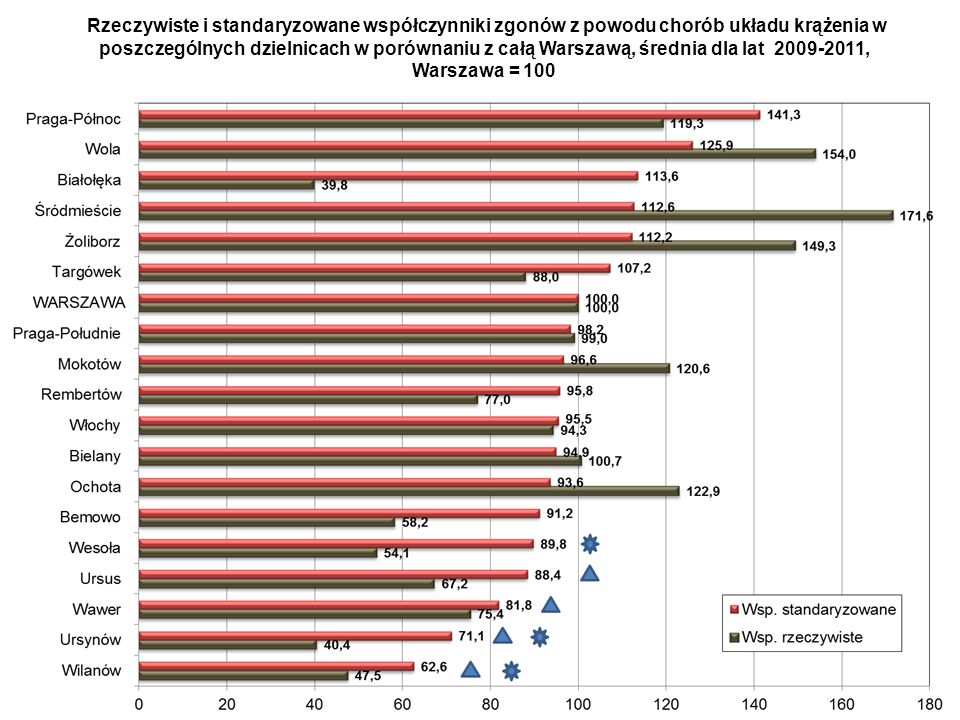 Rzeczywiste i standaryzowane współczynniki zgonów z powodu chorób układu krążenia w poszczególnych dzielnicach w porównaniu z całą Warszawą, średnia dla lat ,