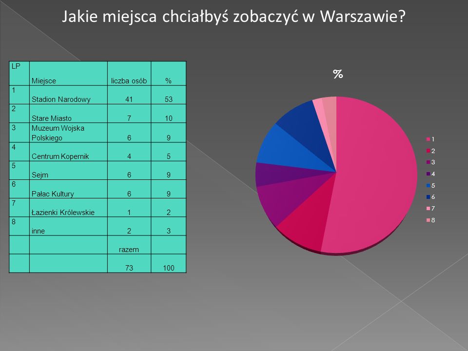 Jakie miejsca chciałbyś zobaczyć w Warszawie