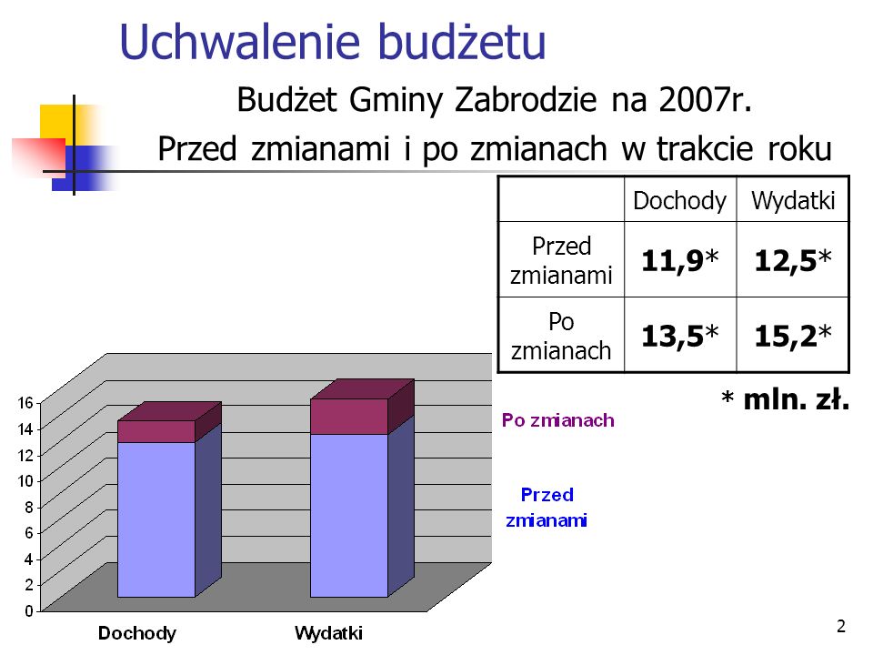 Uchwalenie budżetu Budżet Gminy Zabrodzie na 2007r.