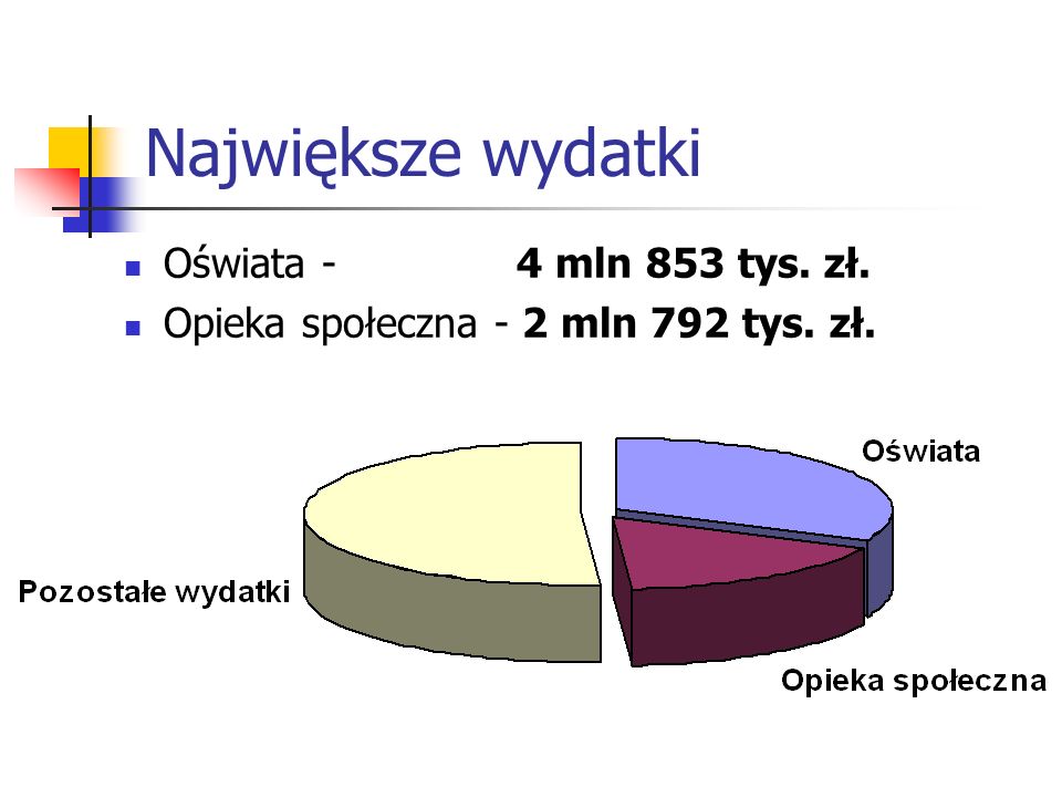 Największe wydatki Oświata - 4 mln 853 tys. zł.