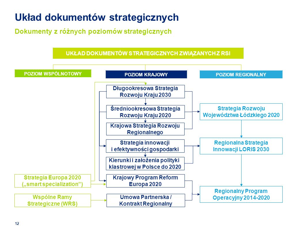 Regionalna Strategia Innowacji Dla Województwa Łódzkiego LORIS Ppt Pobierz