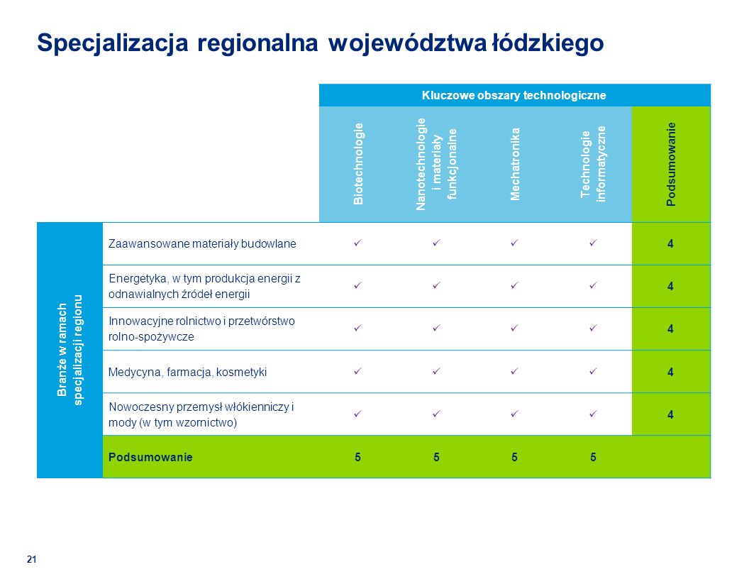 Regionalna Strategia Innowacji Dla Województwa Łódzkiego LORIS Ppt Pobierz