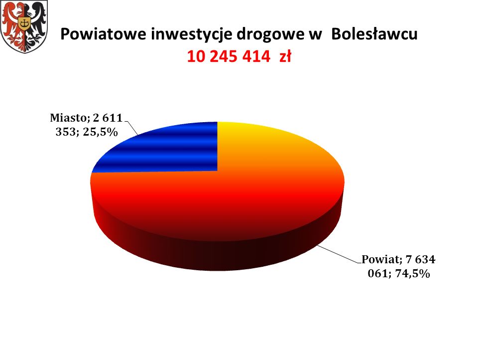 Powiatowe inwestycje drogowe w Bolesławcu zł
