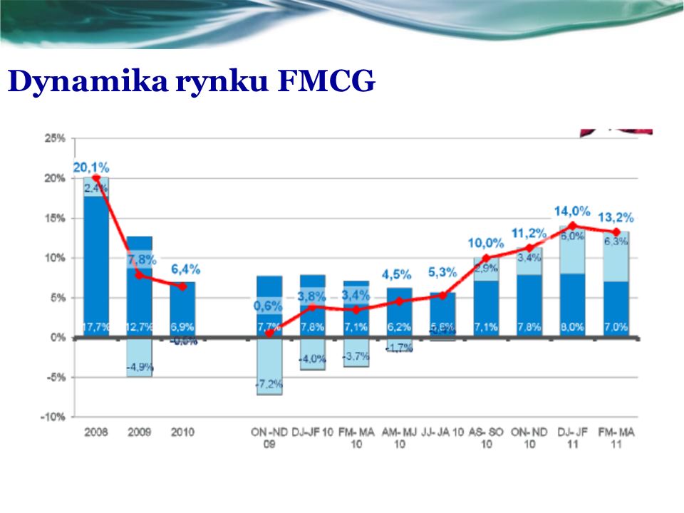 Dynamika rynku FMCG