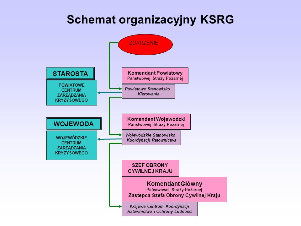 Schemat organizacyjny KSRG