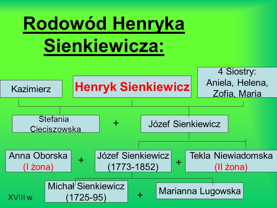 Rodowód Henryka Sienkiewicza: