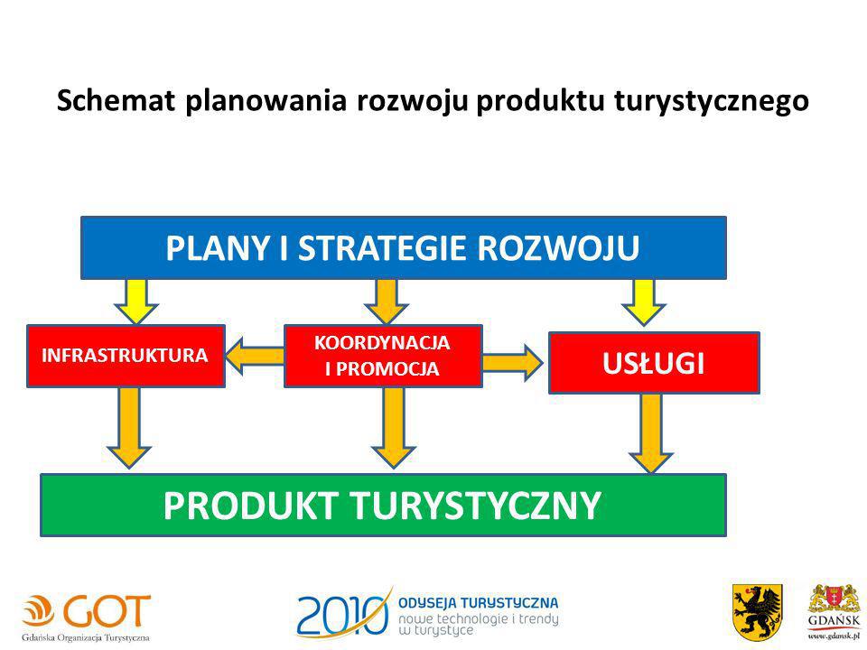 Schemat planowania rozwoju produktu turystycznego