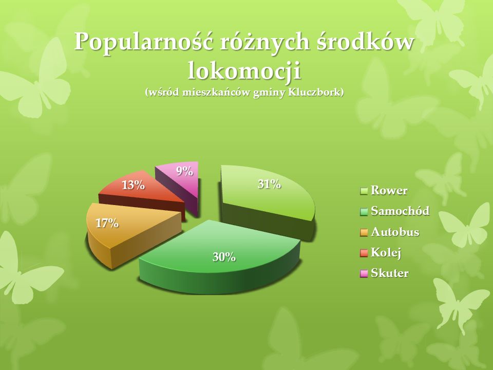 Popularność różnych środków lokomocji (wśród mieszkańców gminy Kluczbork)