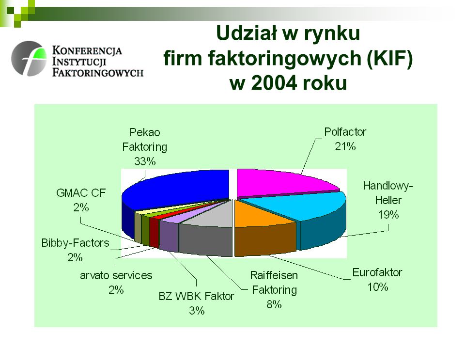 Udział w rynku firm faktoringowych (KIF) w 2004 roku