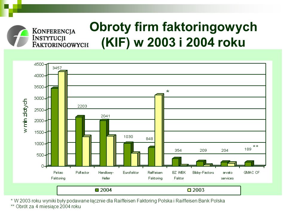 Obroty firm faktoringowych (KIF) w 2003 i 2004 roku