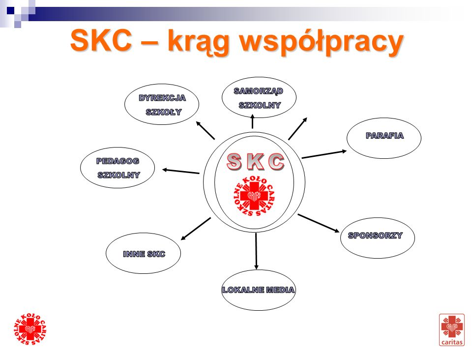 SKC – krąg współpracy