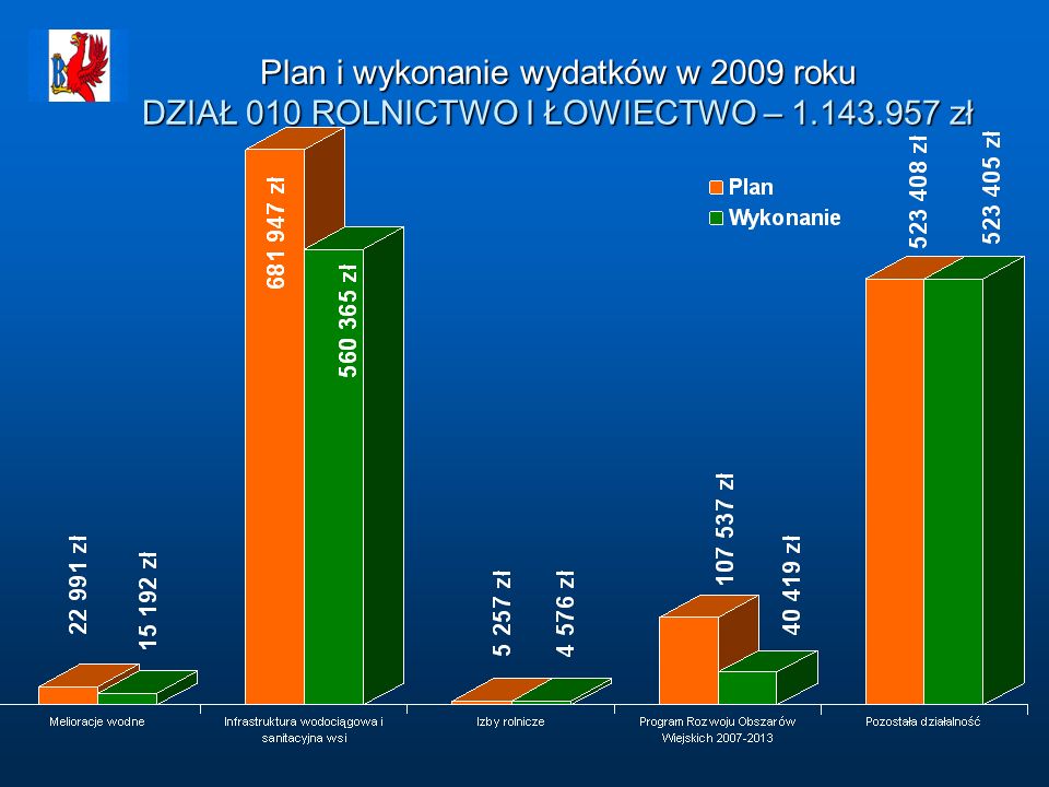 Plan i wykonanie wydatków w 2009 roku DZIAŁ 010 ROLNICTWO I ŁOWIECTWO – zł