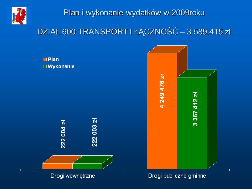 Plan i wykonanie wydatków w 2009roku DZIAŁ 600 TRANSPORT I ŁĄCZNOŚĆ – zł