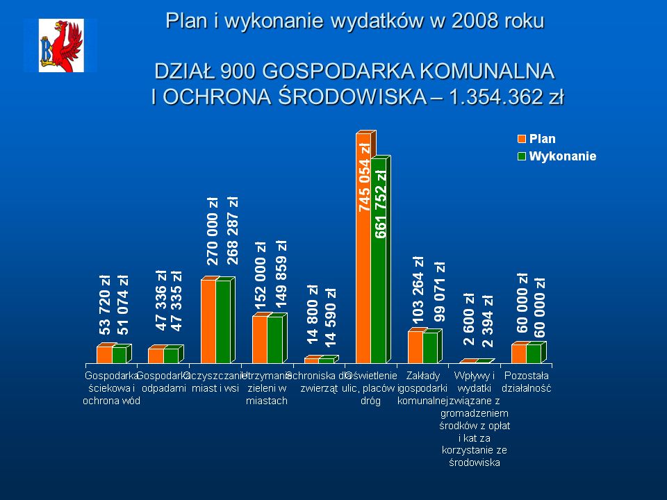 Plan i wykonanie wydatków w 2008 roku DZIAŁ 900 GOSPODARKA KOMUNALNA I OCHRONA ŚRODOWISKA – zł
