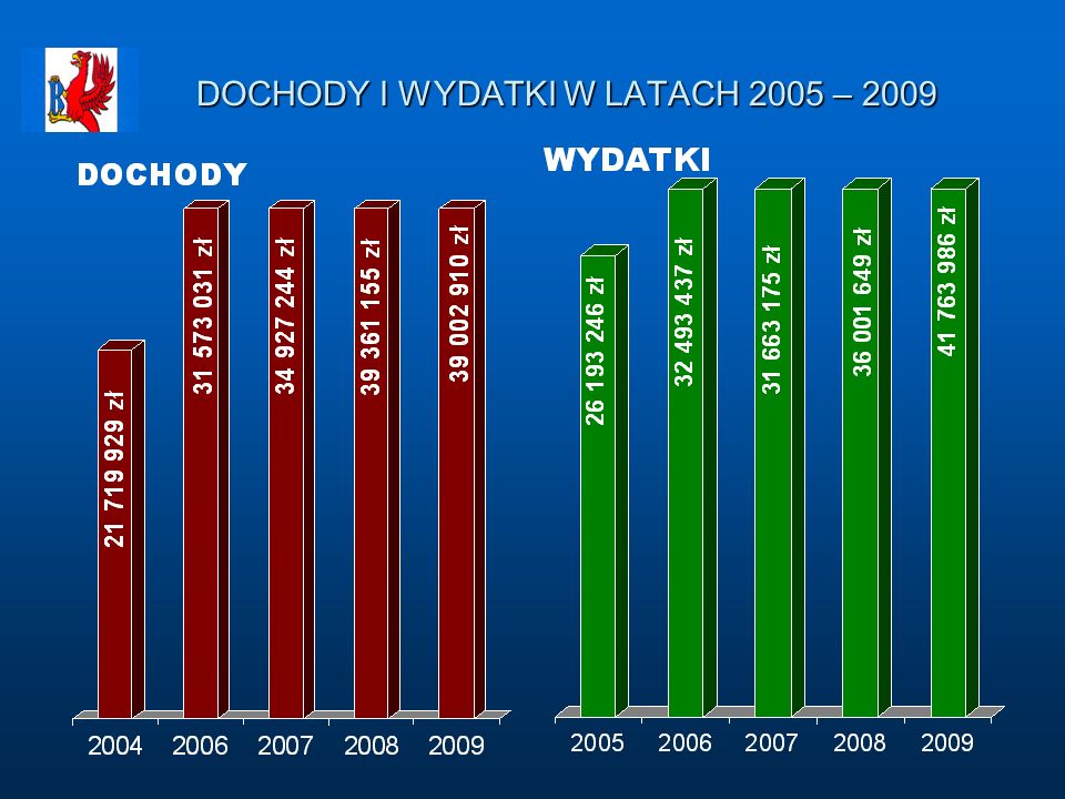 DOCHODY I WYDATKI W LATACH 2005 – 2009