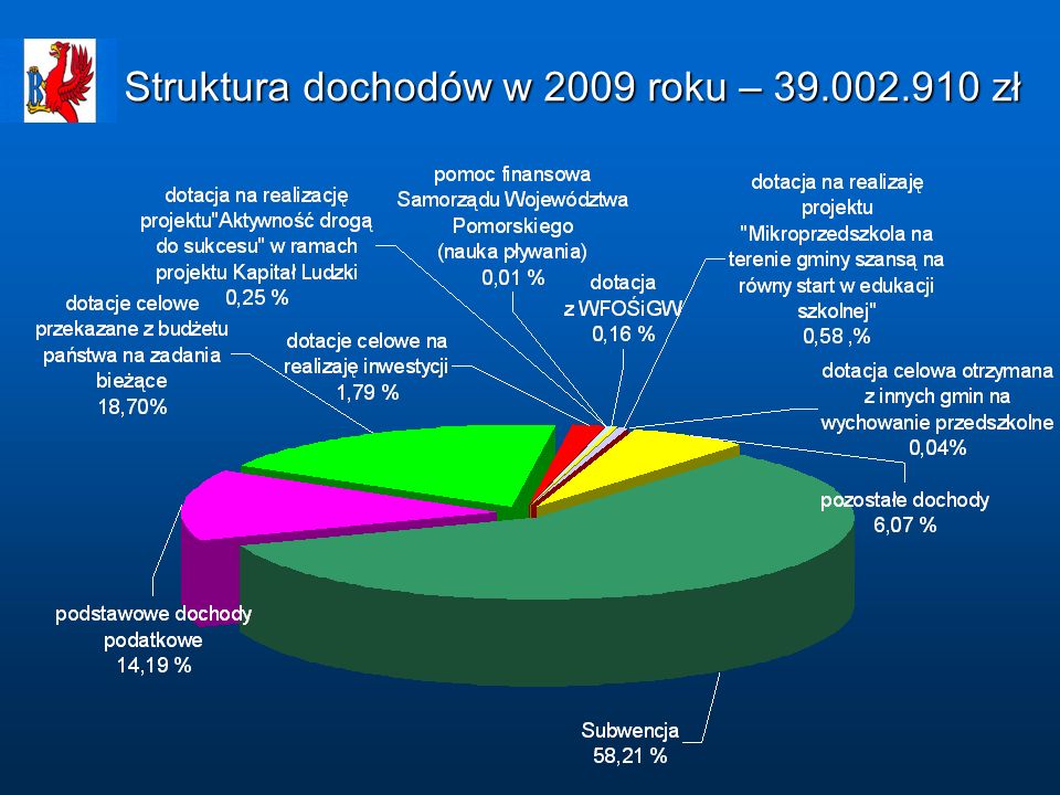 Struktura dochodów w 2009 roku – zł