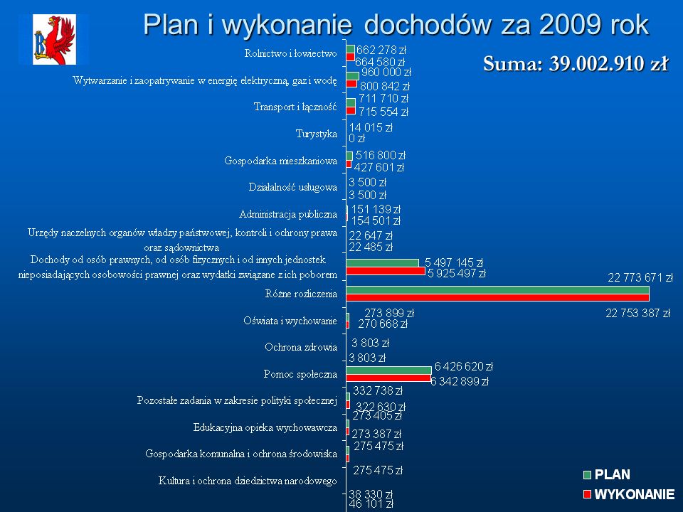 Plan i wykonanie dochodów za 2009 rok