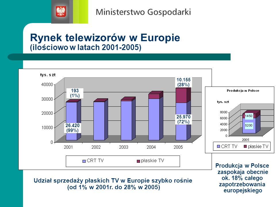 Rynek telewizorów w Europie (ilościowo w latach )