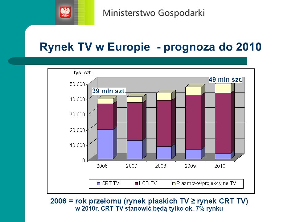 Rynek TV w Europie - prognoza do 2010