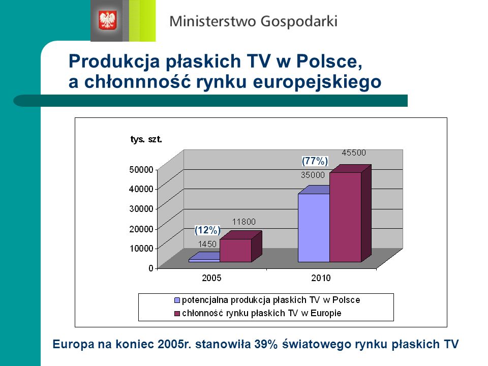 Produkcja płaskich TV w Polsce, a chłonnność rynku europejskiego