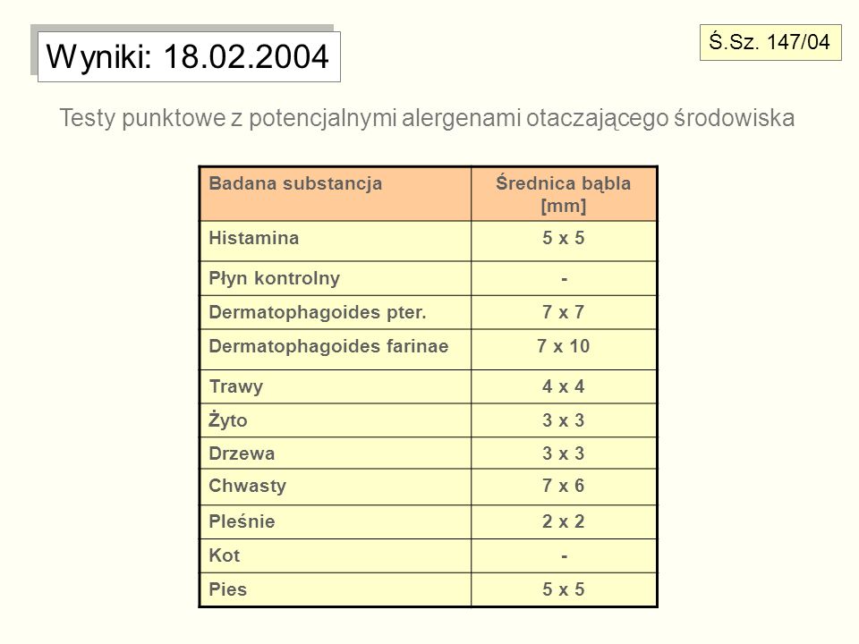 Ś.Sz. 147/04 Wyniki: Testy punktowe z potencjalnymi alergenami otaczającego środowiska.
