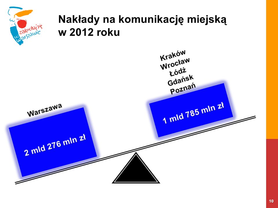 Nakłady na komunikację miejską w 2012 roku