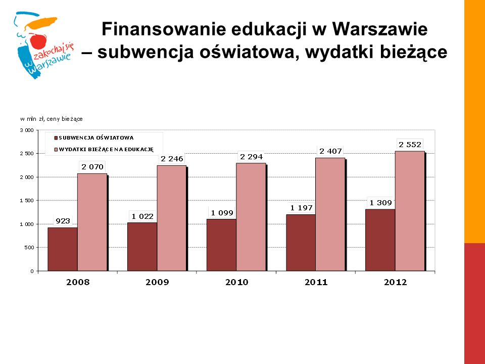 Finansowanie edukacji w Warszawie – subwencja oświatowa, wydatki bieżące
