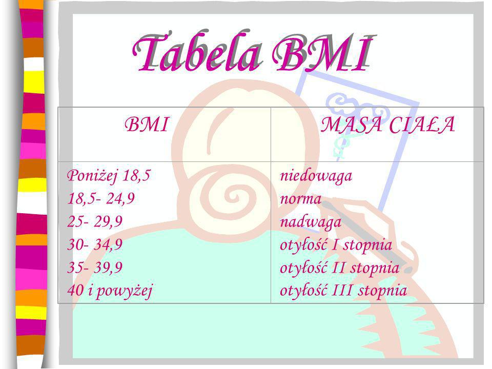 Tabela BMI Poniżej 18,5 18,5- 24, , , ,9