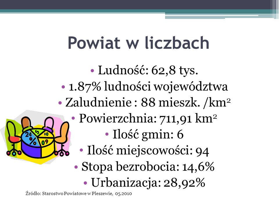 Powiat w liczbach Ludność: 62,8 tys. 1.87% ludności województwa