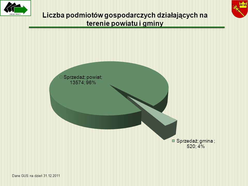 Liczba podmiotów gospodarczych działających na terenie powiatu i gminy