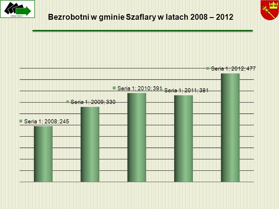 Bezrobotni w gminie Szaflary w latach 2008 – 2012