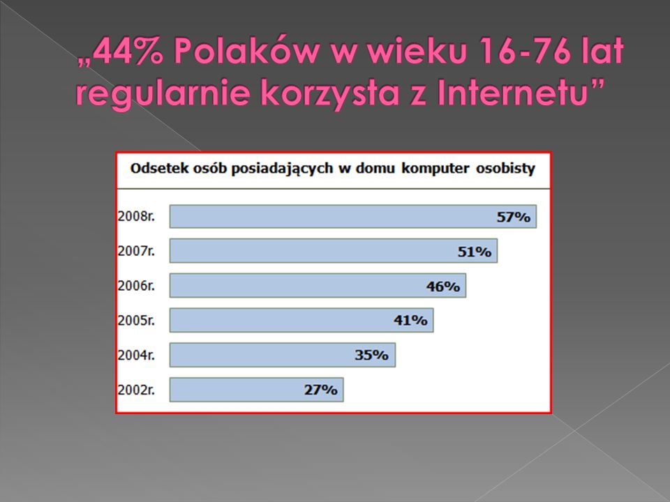 „44% Polaków w wieku lat regularnie korzysta z Internetu