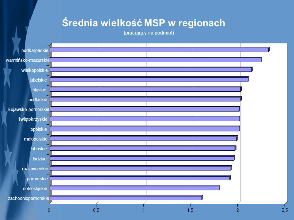 Średnia wielkość MSP w regionach