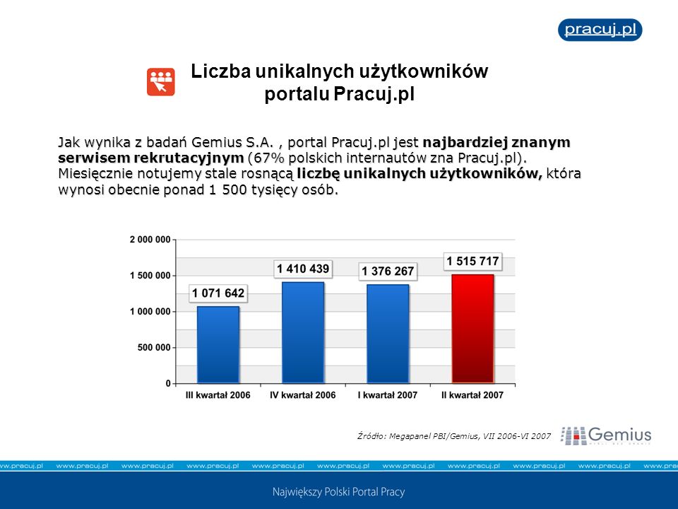 Liczba unikalnych użytkowników portalu Pracuj.pl