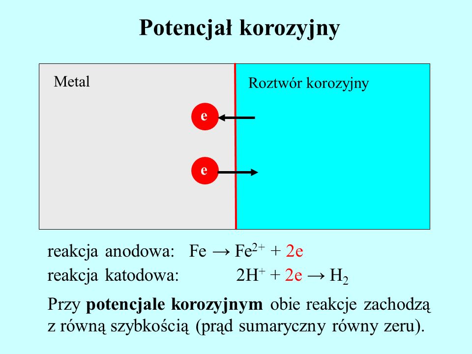Potencjał korozyjny reakcja anodowa: Fe → Fe2+ + 2e
