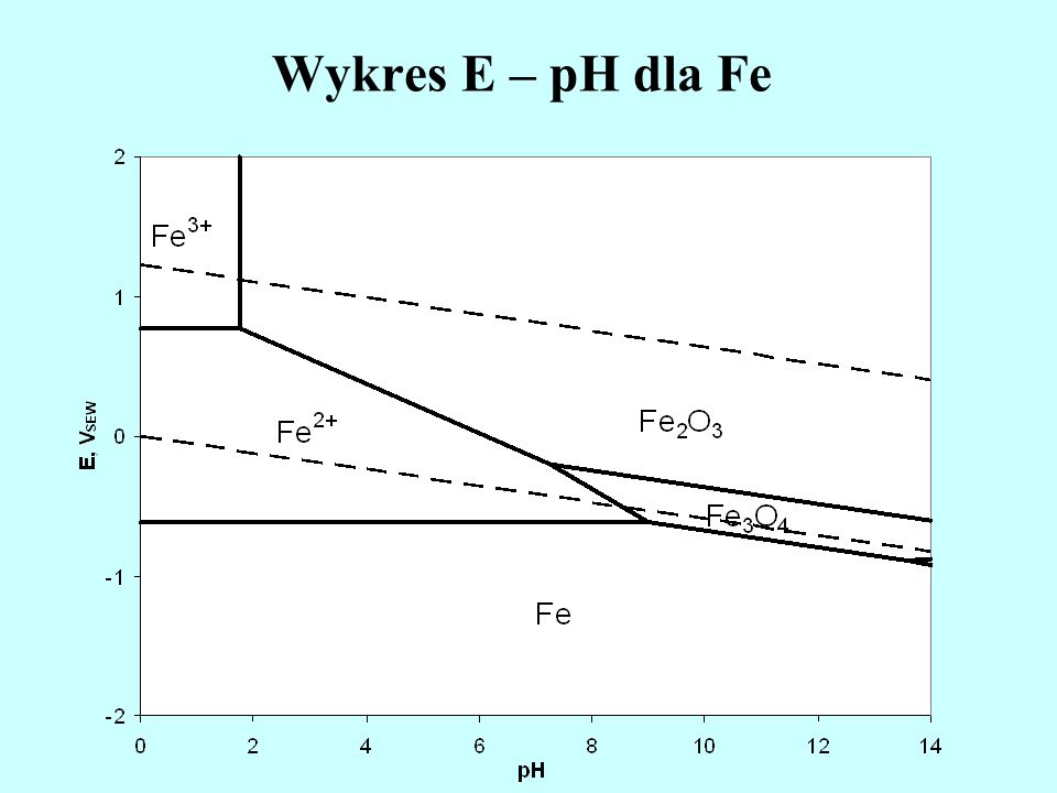 Wykres E – pH dla Fe