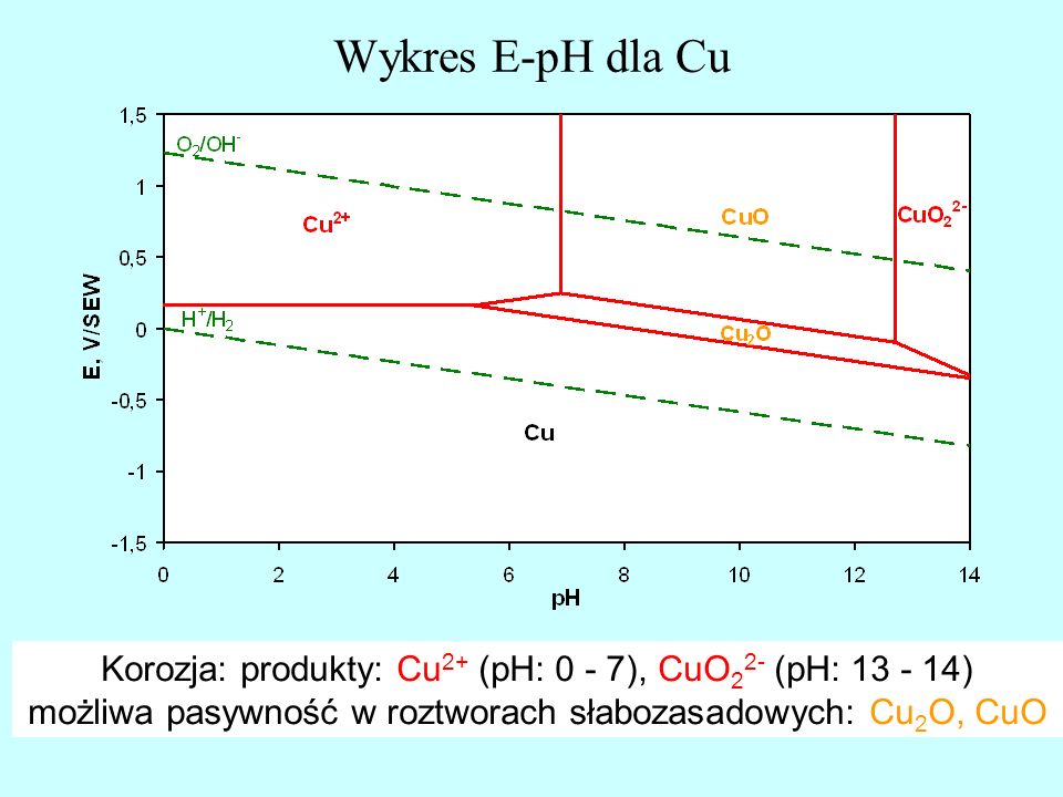 Wykres E-pH dla Cu Korozja: produkty: Cu2+ (pH: 0 - 7), CuO22- (pH: ) możliwa pasywność w roztworach słabozasadowych: Cu2O, CuO.
