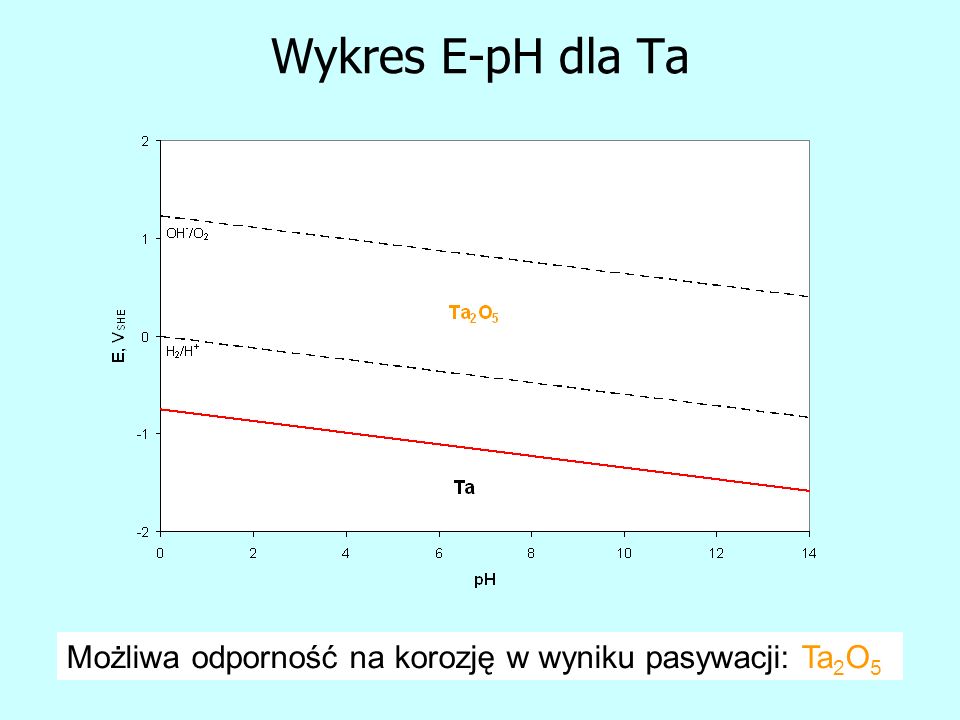 Wykres E-pH dla Ta Możliwa odporność na korozję w wyniku pasywacji: Ta2O5