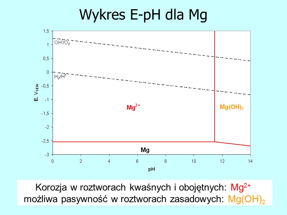 Wykres E-pH dla Mg Korozja w roztworach kwaśnych i obojętnych: Mg2+,