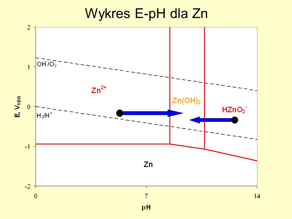 Wykres E-pH dla Zn