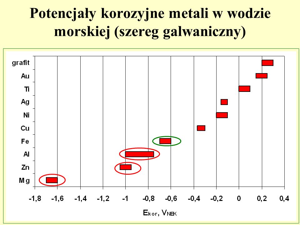 Potencjały korozyjne metali w wodzie morskiej (szereg galwaniczny)