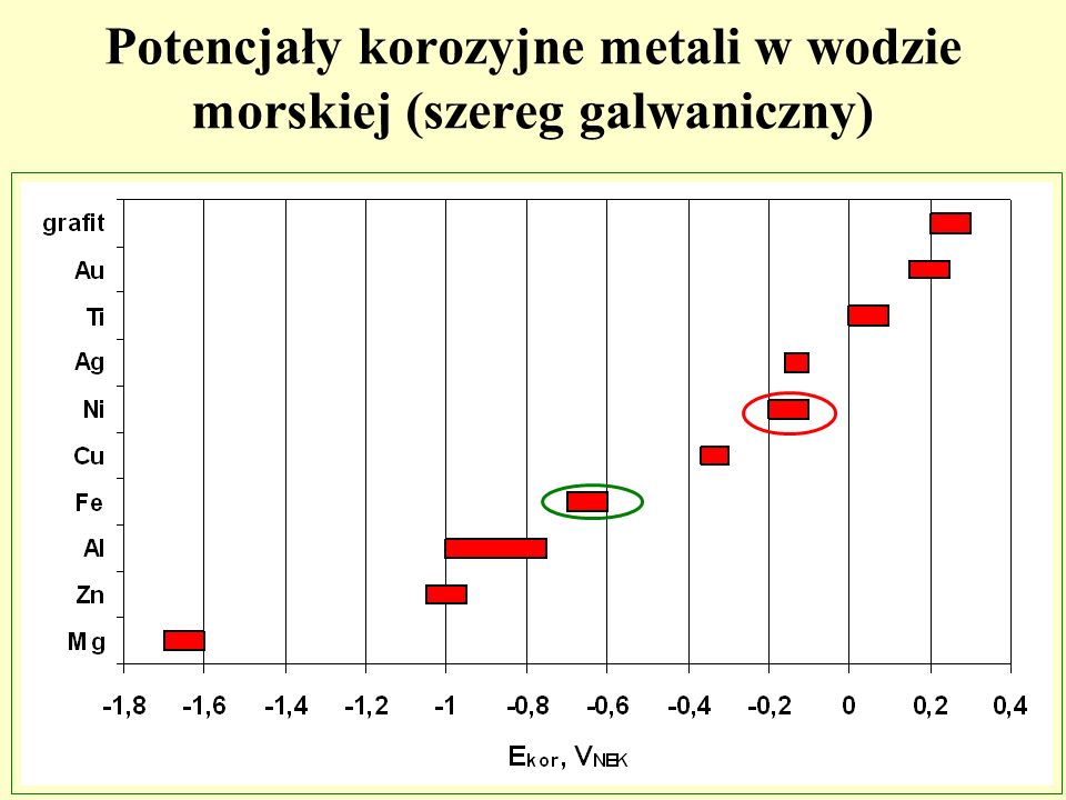 Potencjały korozyjne metali w wodzie morskiej (szereg galwaniczny)