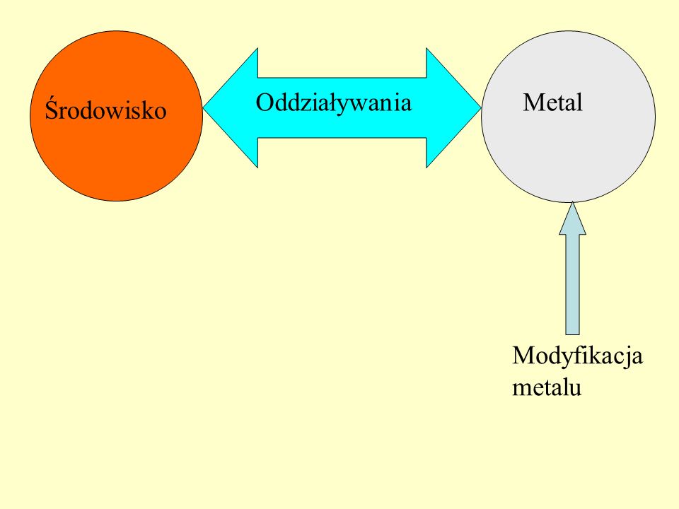Metal Środowisko Oddziaływania Modyfikacja metalu