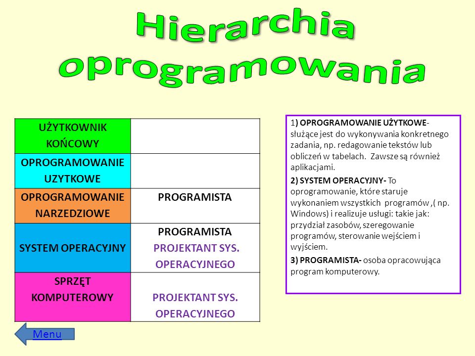 Hierarchia oprogramowania