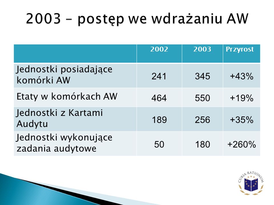 2003 – postęp we wdrażaniu AW
